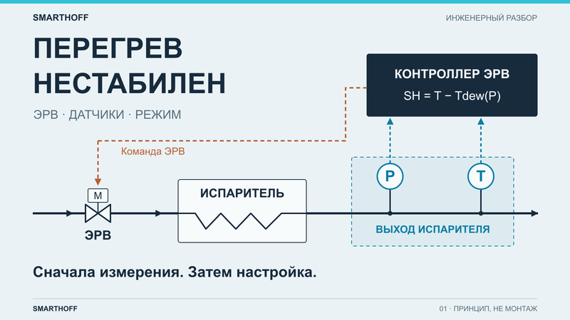 Перегрев хладагента нестабилен: ЭРВ, датчики или режим испарителя?