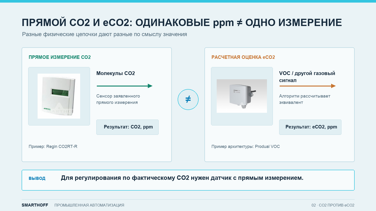 Разница между прямым измерением CO2 и расчетным eCO2