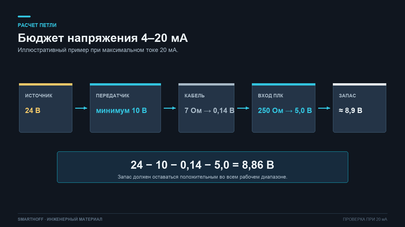 Пример расчета бюджета напряжения петли 4–20 мА при питании 24 В