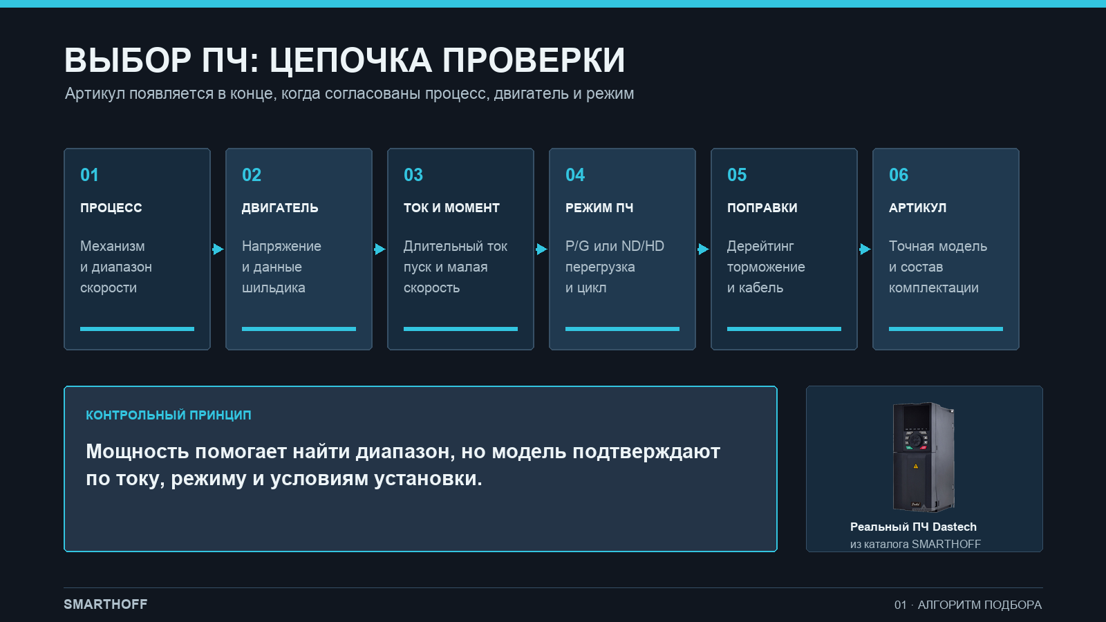 Цепочка выбора преобразователя частоты от механизма до точного артикула