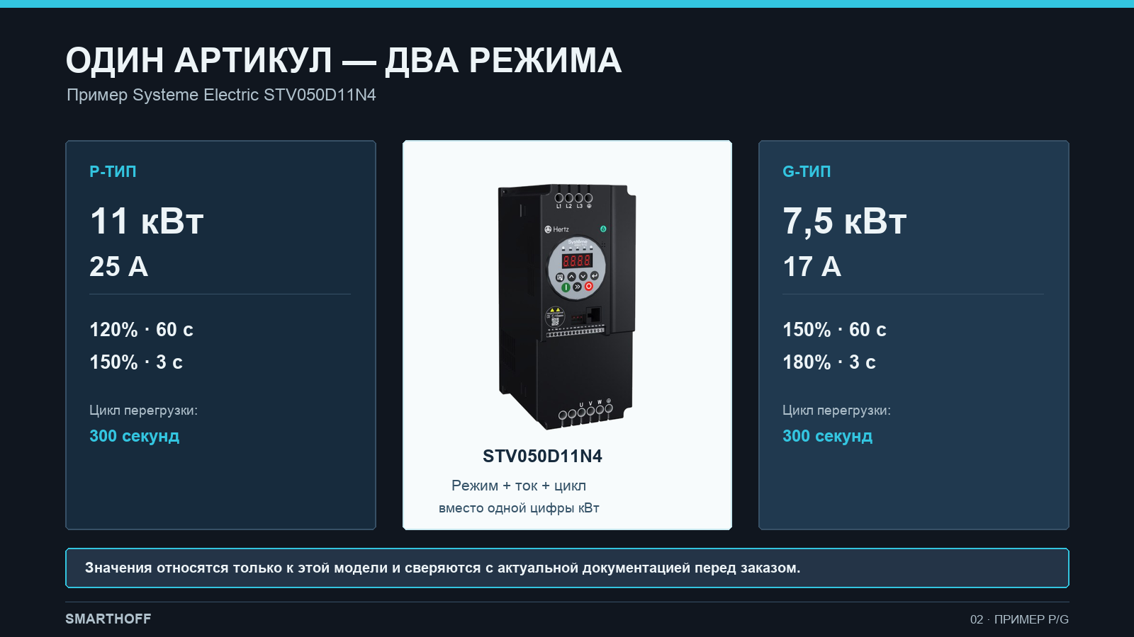 Сравнение режимов P и G преобразователя частоты Systeme Electric STV050D11N4