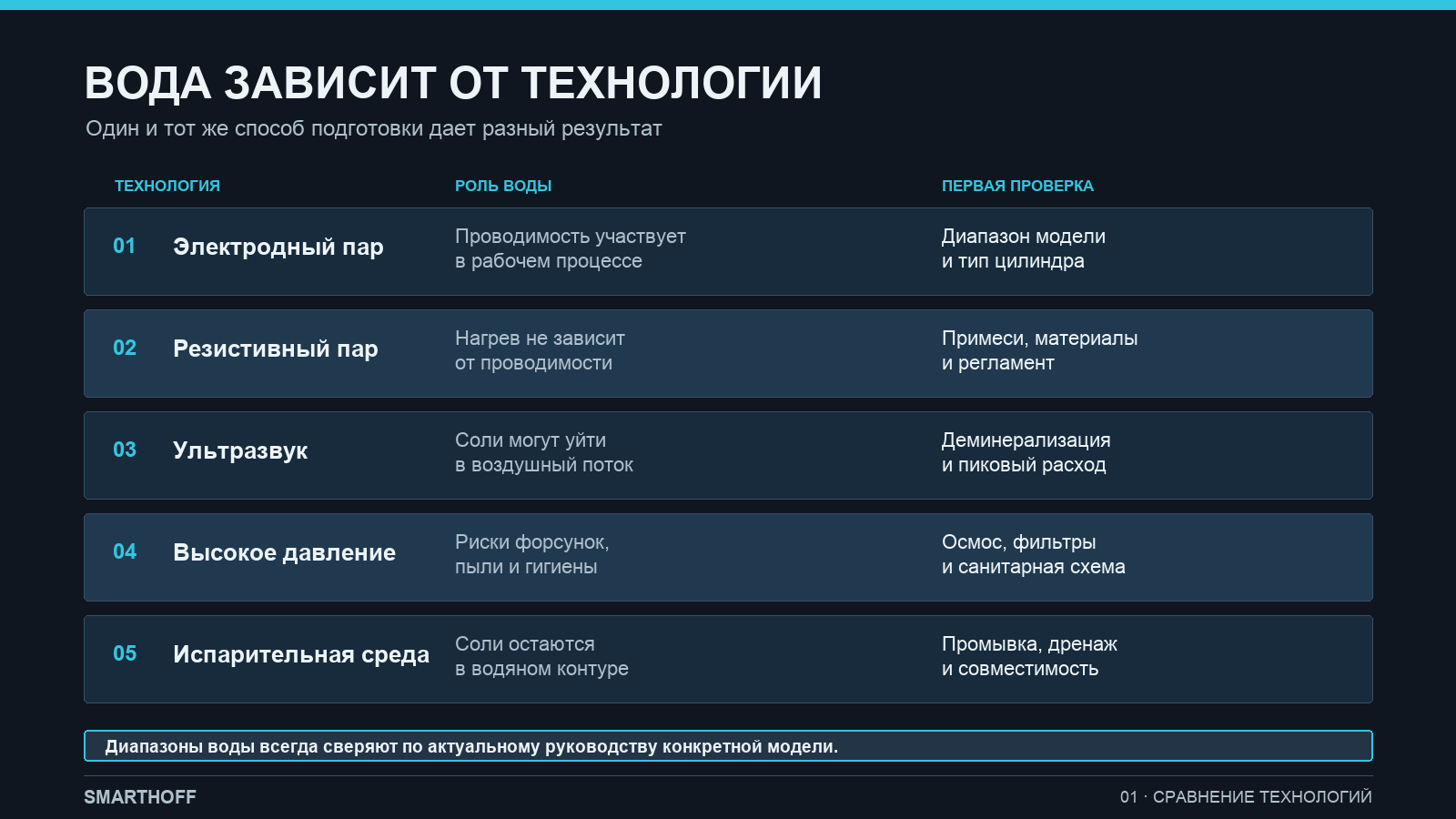 Сравнение требований к воде для пяти технологий промышленного увлажнения