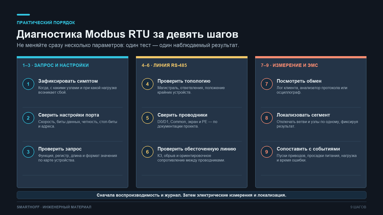 Девять шагов диагностики нестабильной связи Modbus RTU