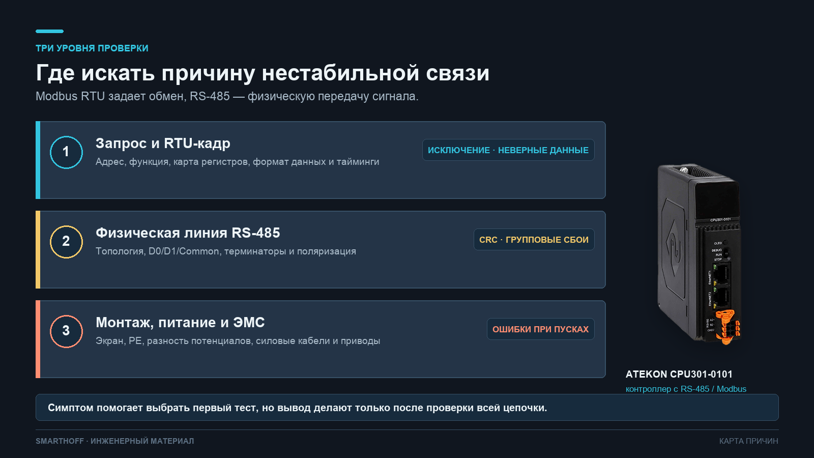 Три уровня диагностики Modbus RTU: запрос, линия RS-485, монтаж и ЭМС