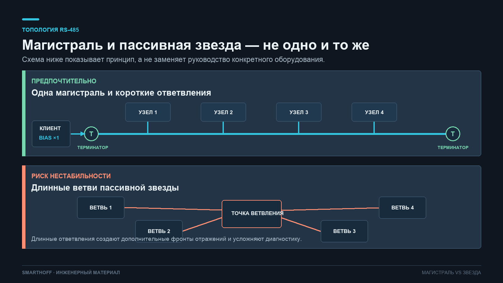 Сравнение магистральной топологии RS-485 и пассивной звезды
