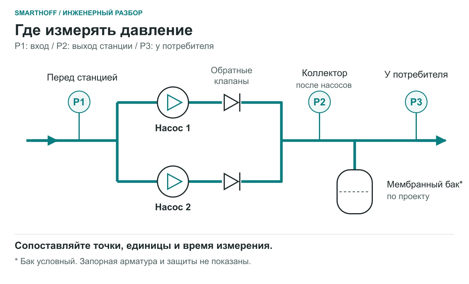Условная схема двух параллельных насосов: P1 перед станцией, P2 на выходном коллекторе, P3 у удаленного потребителя; на каждой насосной ветви показан обратный клапан