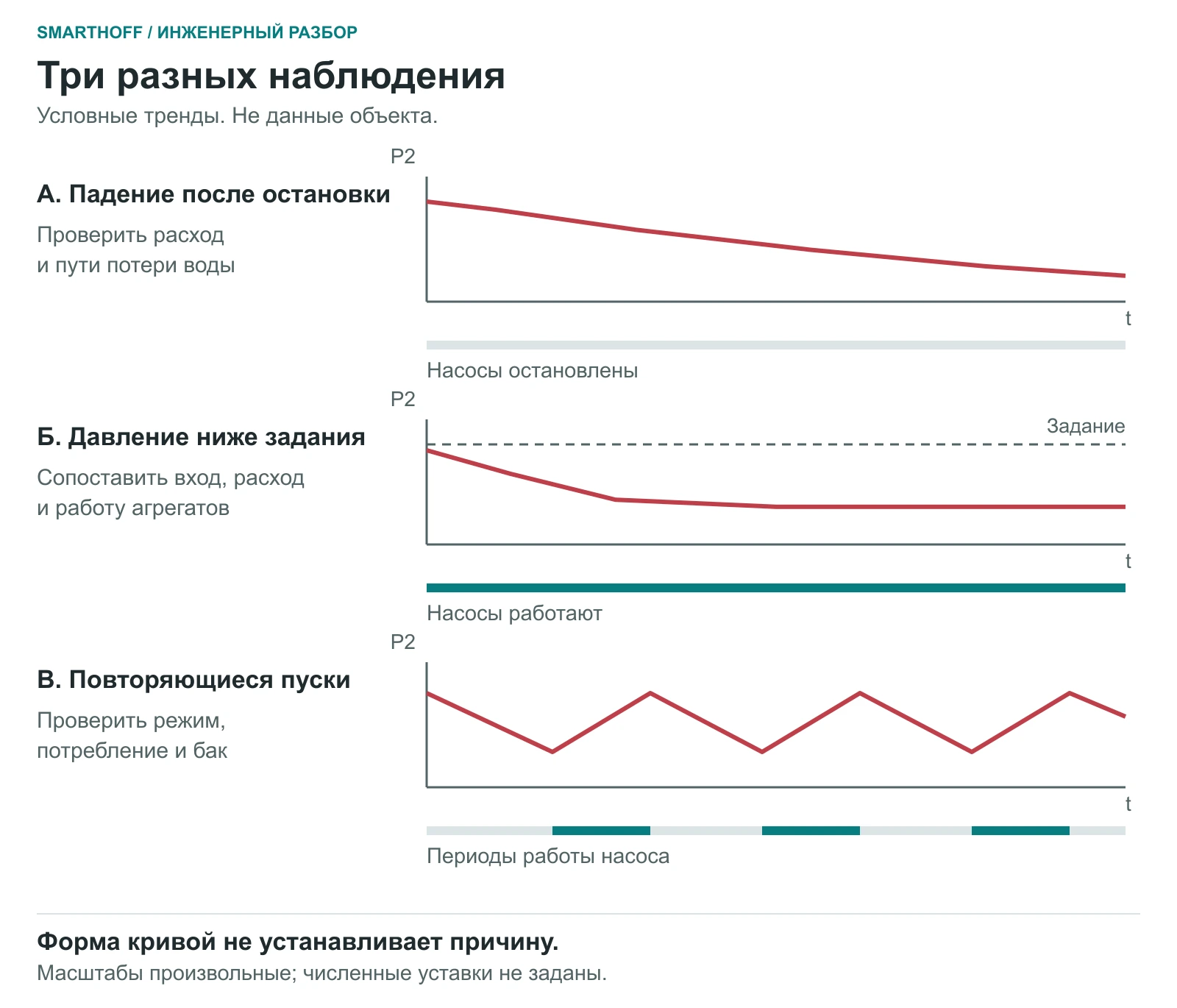Три условных тренда давления: снижение после остановки, недостижение задания при работающем насосе и циклическое восстановление давления при повторных пусках