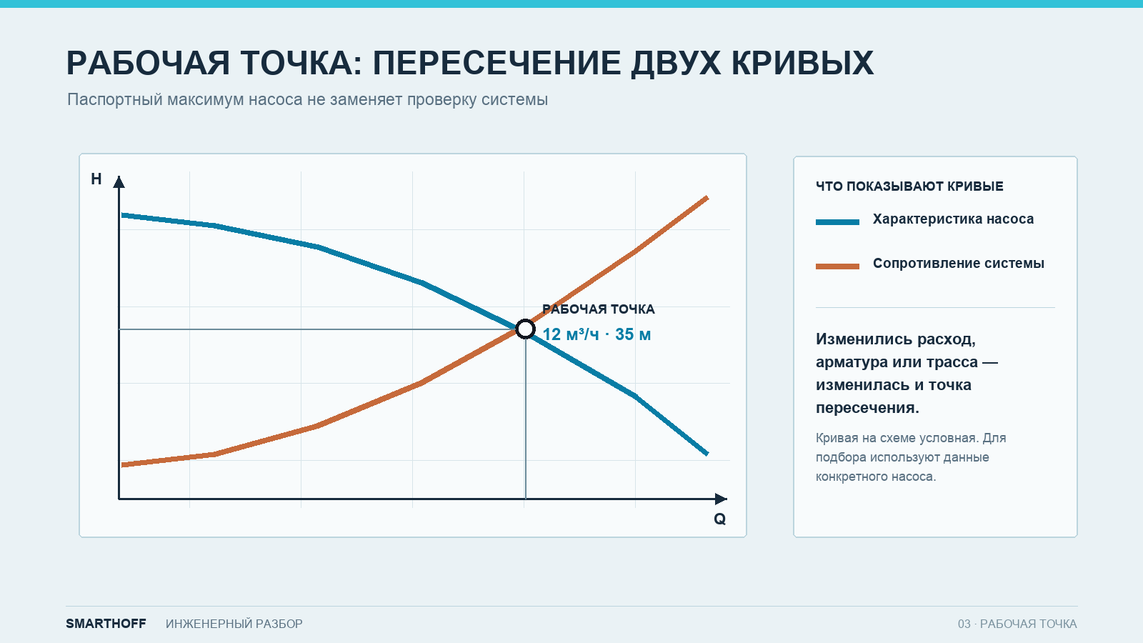 Рабочая точка насосной станции на пересечении характеристики насоса и кривой системы