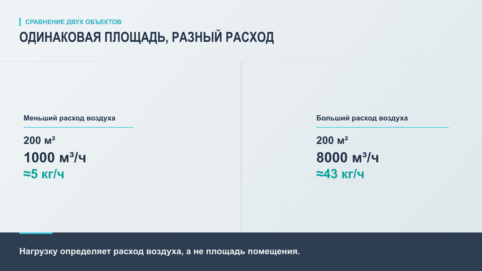 Сравнение требуемой производительности увлажнителя при одинаковой площади и разном расходе воздуха