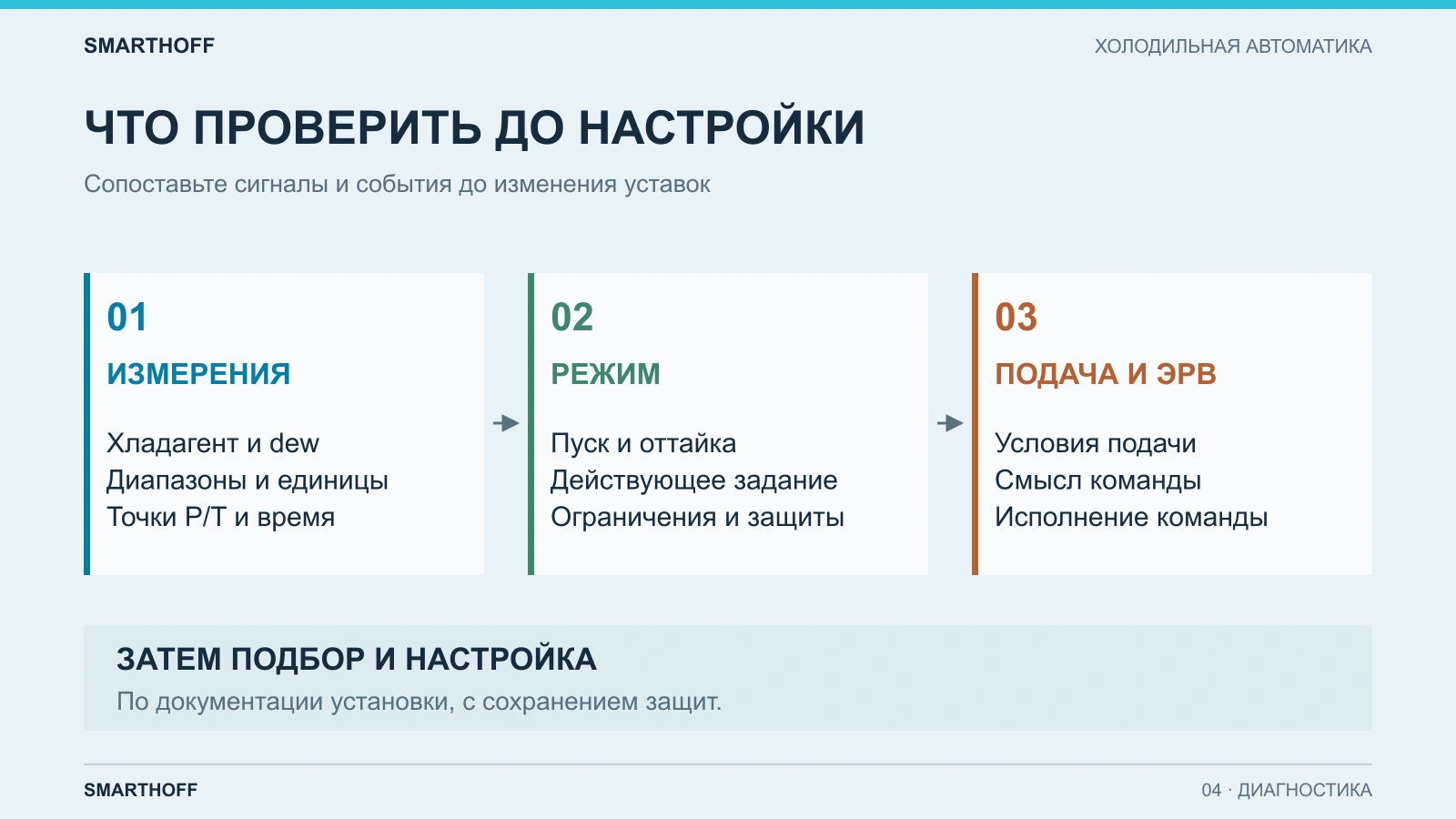 Три проверки до настройки: измерения, режим, подача и ЭРВ; затем проверка подбора и настройка по документации с сохранением защит