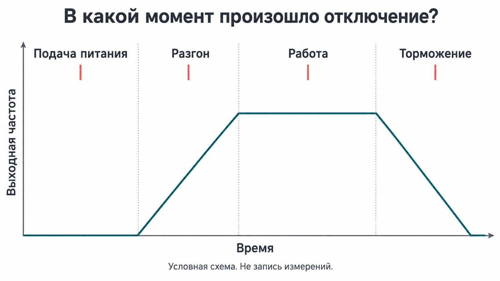 Условный цикл ПЧ: подача питания, разгон, работа и торможение; отметки возможного момента отключения