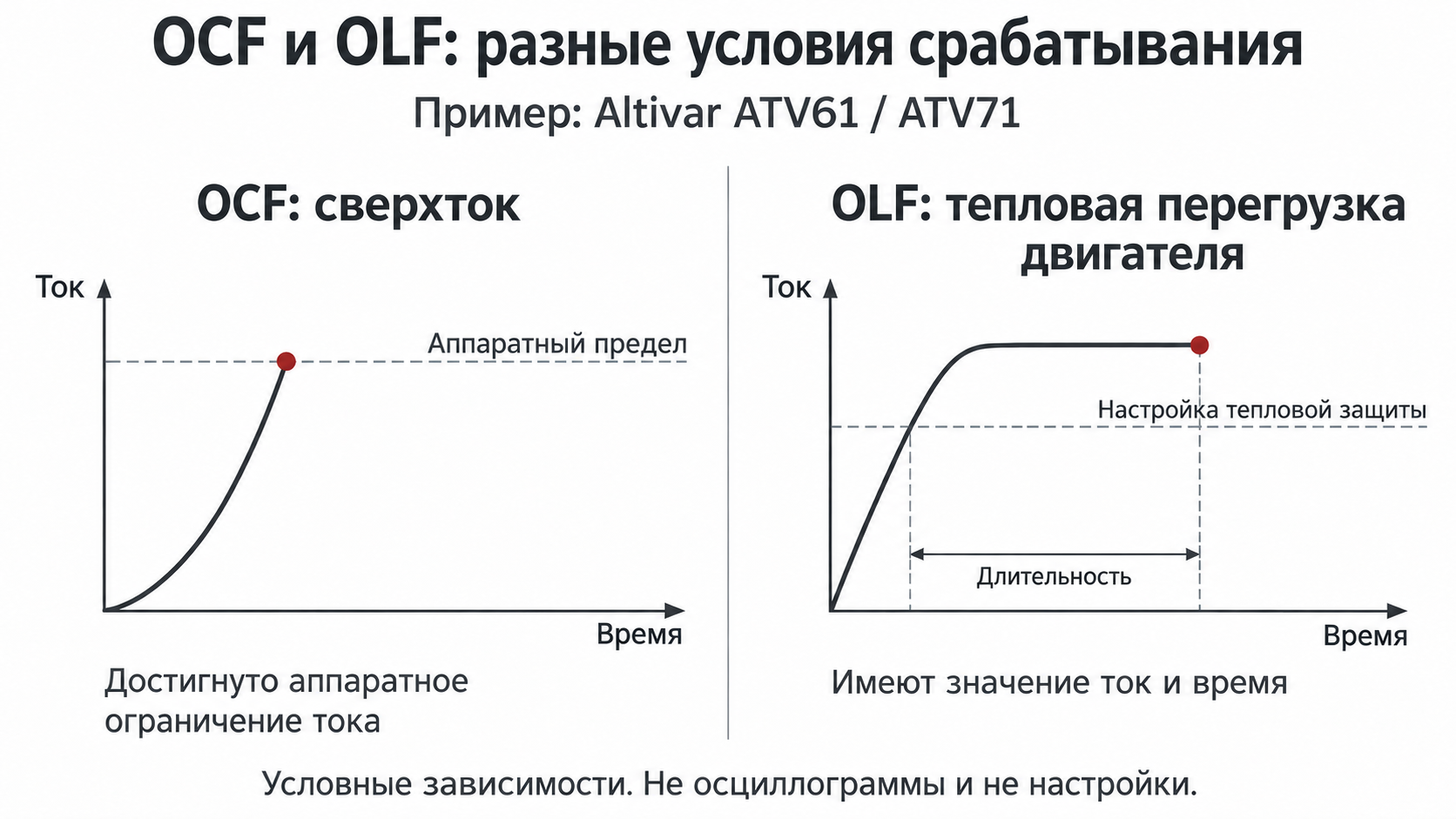 OCF и OLF на примере Altivar ATV61 и ATV71: аппаратное ограничение тока и тепловая перегрузка с учетом тока и времени